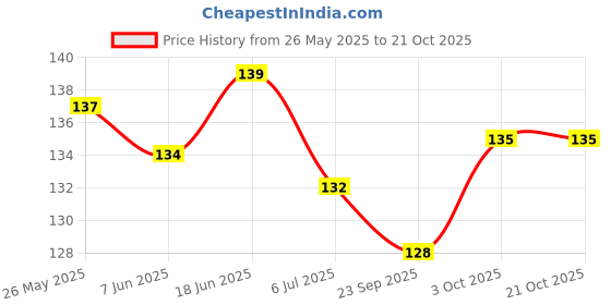 flipkart.com devora Stylish Party wear Silver chain for mens and boys Titanium, Sterling Silver Plated Stainless Steel Chain devora Price History Graph from 26 May 2025 to 20 Oct 2025