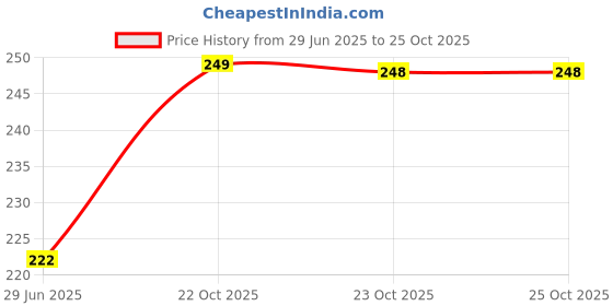 flipkart.com hlmt Stylish Party Wedding Amazing Look Cool Style Digital Watch - For Men & Women KIDS DIGITAL WATCH_1160 SM01 hlmt Price History Graph from 29 Jun 2025 to 25 Oct 2025
