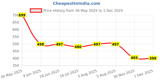 flipkart.com t-rock Stylish PartyWear Casual Shoes Loafers For Men Loafers For Men Loafers For Men t-rock Price History Graph from 30 May 2025 to 1 Dec 2025