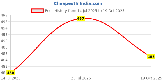 flipkart.com t-rock Stylish Partywear Loafer Shoes Loafers For Men t-rock Price History Graph from 14 Jul 2025 to 19 Oct 2025