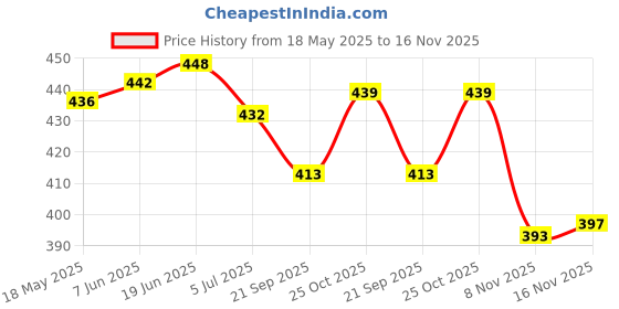 flipkart.com calyx Stylish Partywear Premium Quality Standard Casual Loafers For Men calyx Price History Graph from 18 May 2025 to 16 Nov 2025