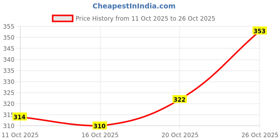 flipkart.com calyx Stylish Partywear Premium Quality Standard Casual Loafers For Men calyx Price History Graph from 11 Oct 2025 to 25 Oct 2025