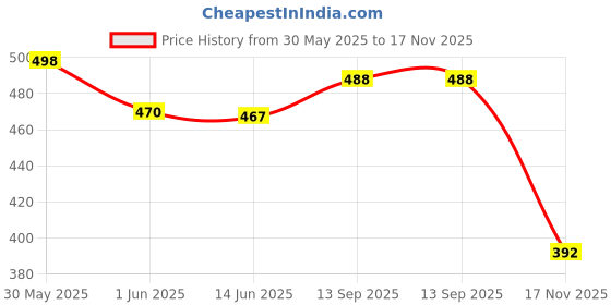flipkart.com inklenzo Stylish Partywear Premium Quality Standard Casual Loafers For Mens Loafers For Men inklenzo Price History Graph from 30 May 2025 to 17 Nov 2025