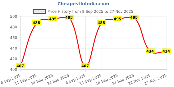 flipkart.com inklenzo Stylish Partywear Premium Quality Standard Casual Loafers For Mens Loafers For Men inklenzo Price History Graph from 8 Sep 2025 to 27 Nov 2025