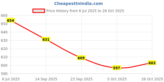 flipkart.com asian Stylish Partywear Sneakers Casual Shoes Sneakers For Women Sneakers For Women asian Price History Graph from 6 Jul 2025 to 26 Oct 2025