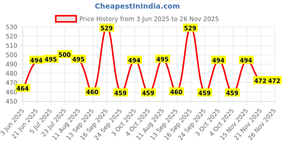 flipkart.com duli Stylish Pastel Blue Bird Print with Golden Embossing Serving Tray 10x10 inch Tray duli Price History Graph from 3 Jun 2025 to 25 Nov 2025