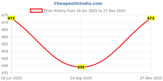 flipkart.com tenmar Stylish Pink & Green Doll Combo Set (Pink, Green) tenmar Price History Graph from 18 Jun 2025 to 27 Nov 2025