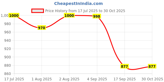 flipkart.com laee cute "Stylish Pink & Grey Baby Diaper Bag – Waterproof Maternity Travel Backpack unicorn diaper bag laee cute Price History Graph from 17 Jul 2025 to 30 Oct 2025