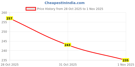flipkart.com ravis Stylish Pink Bellies For Women ravis Price History Graph from 28 Oct 2025 to 1 Nov 2025