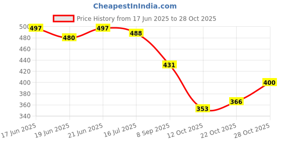 flipkart.com posewalk Stylish Pink Casual Sneakers For Women posewalk Price History Graph from 17 Jun 2025 to 28 Oct 2025