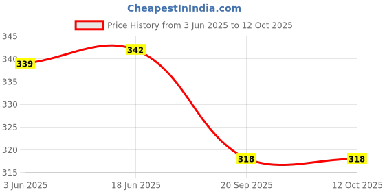 flipkart.com dtc Stylish Pink Doll with Foldable Hand and Leg dtc Price History Graph from 3 Jun 2025 to 12 Oct 2025