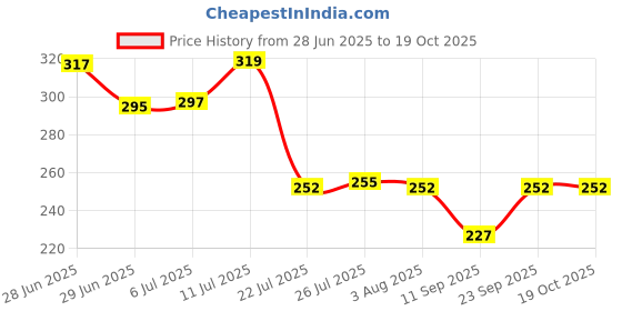 flipkart.com verma Stylish Plain Glass Beer Mug (Pack of 1) 540 ML-VRM05 Glass Beer Mug verma Price History Graph from 28 Jun 2025 to 19 Oct 2025
