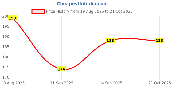 flipkart.com stylish planet 1000 ml Cooking Oil Dispenser Set stylish planet Price History Graph from 19 Aug 2025 to 19 Oct 2025