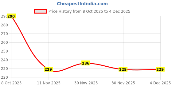 flipkart.com stylish planet 1000 ml Cooking Oil Dispenser Set stylish planet Price History Graph from 8 Oct 2025 to 4 Dec 2025