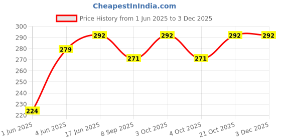 flipkart.com brown leaf Stylish Plastic Pipe Pichkari Water Gun Toy for Children Holi & Pool Party Fun Water Gun brown leaf Price History Graph from 1 Jun 2025 to 2 Dec 2025