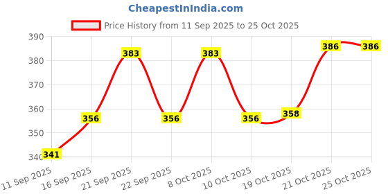 flipkart.com decoglass Stylish Plastic Plates Black Color Tray decoglass Price History Graph from 11 Sep 2025 to 21 Oct 2025