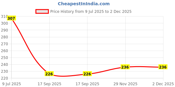 flipkart.com inpro Stylish Plastic Plates in 6 Black Color for Serving Snacks / Kitchen crockery Quarter Plate inpro Price History Graph from 9 Jul 2025 to 2 Dec 2025