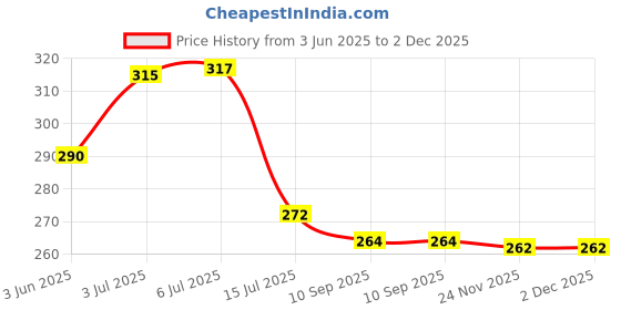 flipkart.com inpro Stylish Plastic Small Snack Plates Set of 6 - Perfect for Dining, Serving Quarter Plate inpro Price History Graph from 3 Jun 2025 to 2 Dec 2025