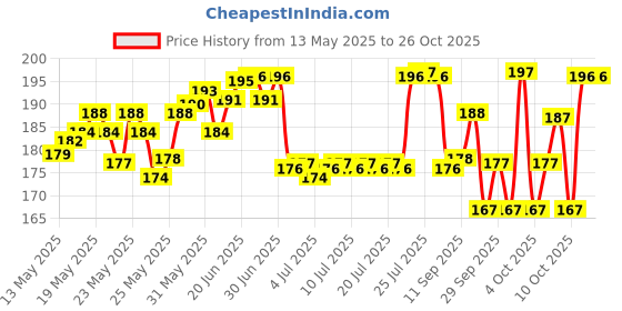 flipkart.com emmcraz Stylish Polyester Bag/Shoulder Duffle Gym Bags for Men/Fitness Bag gym bag emmcraz Price History Graph from 13 May 2025 to 26 Oct 2025