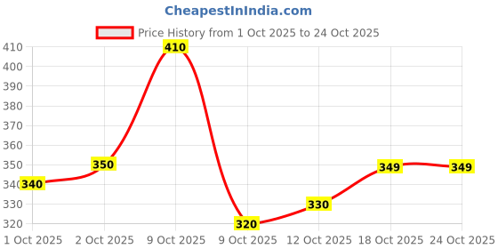 flipkart.com emmcraz Stylish Polyester gym bag 4in1 combo kit bag emmcraz Price History Graph from 1 Oct 2025 to 24 Oct 2025