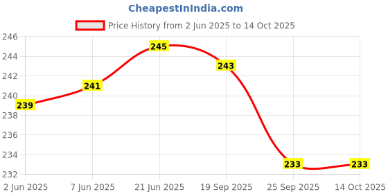 flipkart.com maaghi Stylish Portable Blue Cutlery Set with Case - Fork, Spoon, and Chopsticks Stainless Steel Cutlery Set maaghi Price History Graph from 2 Jun 2025 to 14 Oct 2025