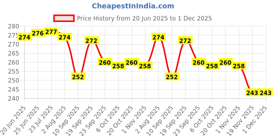 flipkart.com maaghi Stylish Portable Cutlery Set with Case - Fork and Spoon (Yellow) Stainless Steel Cutlery Set maaghi Price History Graph from 20 Jun 2025 to 1 Dec 2025