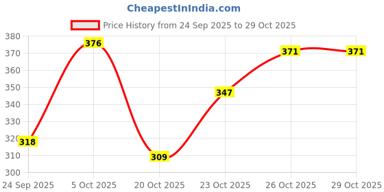 flipkart.com roaster Stylish Printed Sticker sports sneakers shoes Sneakers For Men roaster Price History Graph from 24 Sep 2025 to 28 Oct 2025