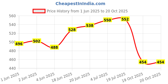 flipkart.com axg new goal Stylish Punching Bag Unfilled (Durable) Hanging Bag axg new goal Price History Graph from 1 Jun 2025 to 20 Oct 2025