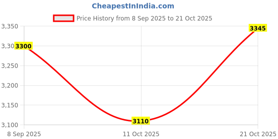 flipkart.com joyride Stylish Racing ZOY Pedal Tricycle for Kids Toddler Trike Headlight, Music, Eva Wheels & Curved Seat Push Along Pedal Tricycle (Black) Tricycle joyride Price History Graph from 8 Sep 2025 to 21 Oct 2025