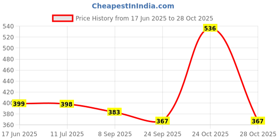 flipkart.com usblighter Stylish Rechargeable Limited Edition Touch Sensored Pocket Lighter Pocket Lighter usblighter Price History Graph from 17 Jun 2025 to 28 Oct 2025
