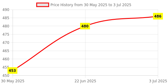 flipkart.com newbee kids Stylish Reusable Washable Cloth Diaper With Black 5 Layer Insert For Born Baby newbee kids Price History Graph from 30 May 2025 to 3 Jul 2025
