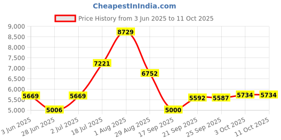 flipkart.com meemee Stylish Reversible Handle,Feeding Tray,Extra Storage,for 0-3 Yrs Baby/Kids Pram meemee Price History Graph from 3 Jun 2025 to 11 Oct 2025
