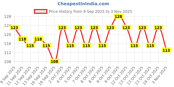 flipkart.com shree ju Stylish Rice Seed Design Multi Chain For Men Boys Women Unisex Sterling Silver Plated Stainless Steel Chain shree ju Price History Graph from 9 Sep 2025 to 3 Nov 2025