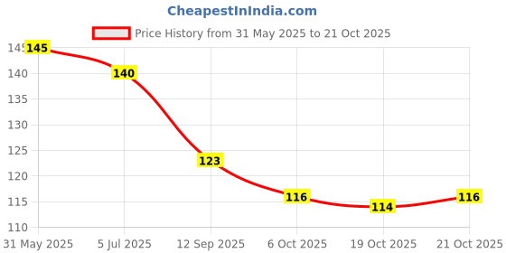 flipkart.com vipunj STYLISH RINGS Brass Zircon Gold Plated Ring vipunj Price History Graph from 31 May 2025 to 21 Oct 2025