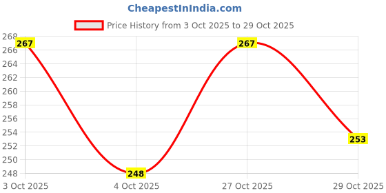 flipkart.com mizi STYLISH ROYAl BLACK PERSONALIZED METAL PEN KEYCHAIN SET Pen Gift Set mizi Price History Graph from 3 Oct 2025 to 29 Oct 2025