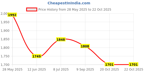 flipkart.com speedfox Stylish scooter for kid with attractive colour,adjustable height,foldable handle speedfox Price History Graph from 28 May 2025 to 22 Oct 2025