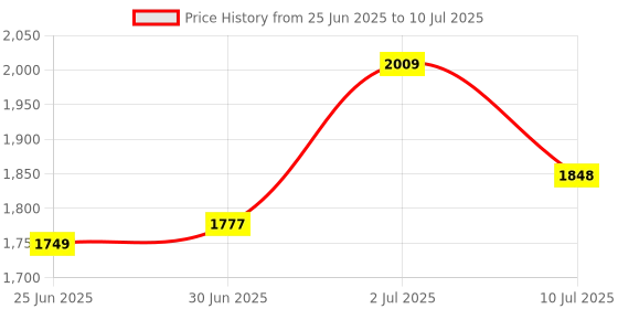 flipkart.com speedfox Stylish scooter for kid with attractive colour,adjustable height,foldable handle speedfox Price History Graph from 25 Jun 2025 to 10 Jul 2025