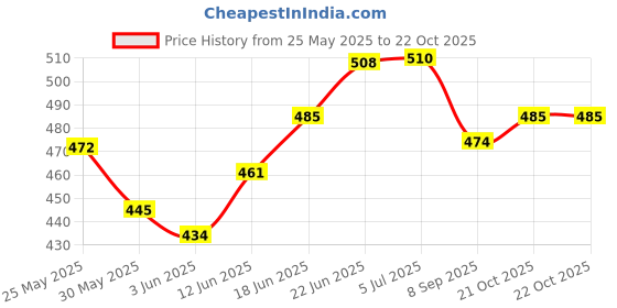 flipkart.com shashikiran Stylish Set Doll and New Angel Doll Set for girls shashikiran Price History Graph from 25 May 2025 to 21 Oct 2025
