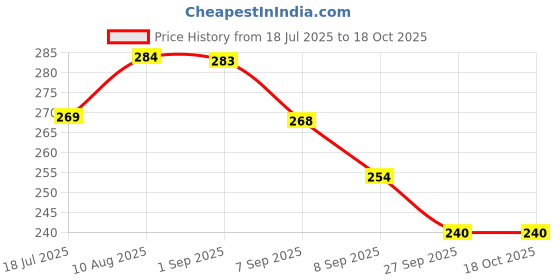 flipkart.com mototrive Stylish Shark Fin Antenna – Upgrade Your Car in Seconds Satellite Vehicle Antenna mototrive Price History Graph from 18 Jul 2025 to 16 Oct 2025