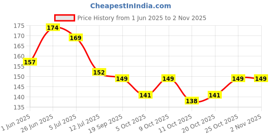 flipkart.com junky jewel Stylish Snake Chain Design Anti Tarnish Men Silver Chain 3mm Gold-plated Plated Stainless Steel Chain junky jewel Price History Graph from 1 Jun 2025 to 2 Nov 2025