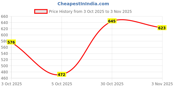 flipkart.com vendoz Stylish Sneakers For Women vendoz Price History Graph from 3 Oct 2025 to 2 Nov 2025