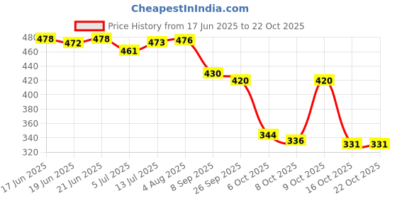 flipkart.com shozie Stylish Sneakers Girls Walking Shoes For Women shozie Price History Graph from 17 Jun 2025 to 22 Oct 2025