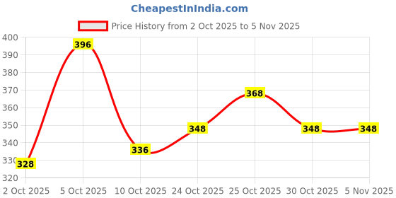 flipkart.com shozie Stylish Sneakers Shoes for Men And Boys Sneakers For Men shozie Price History Graph from 2 Oct 2025 to 5 Nov 2025
