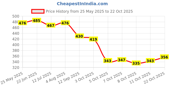 flipkart.com shozie Stylish Sneakers Shoes for Women And Girls Sneakers For Women shozie Price History Graph from 25 May 2025 to 22 Oct 2025
