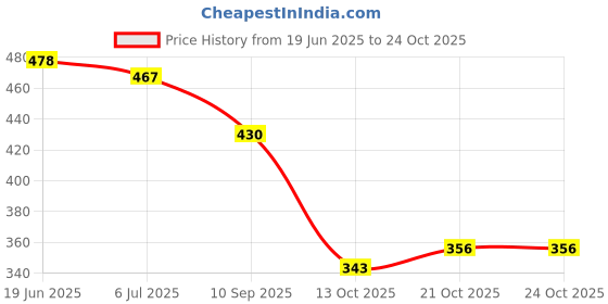 flipkart.com shozie Stylish Sneakers Shoes for Women And Girls Sneakers For Women shozie Price History Graph from 19 Jun 2025 to 23 Oct 2025