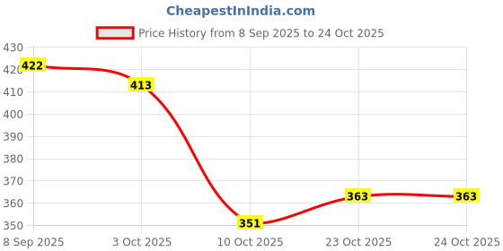 flipkart.com shozie Stylish Sneakers Shoes for Women And Girls Sneakers For Women shozie Price History Graph from 8 Sep 2025 to 22 Oct 2025