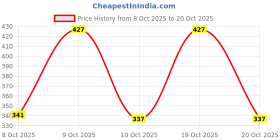 flipkart.com shozie Stylish Sneakers Shoes for Women And Girls Sneakers For Women shozie Price History Graph from 8 Oct 2025 to 20 Oct 2025