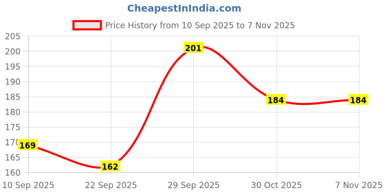 flipkart.com vld Stylish Soft Comfortable Slipper Lightweight Dailywear Women Slippers vld Price History Graph from 10 Sep 2025 to 6 Nov 2025
