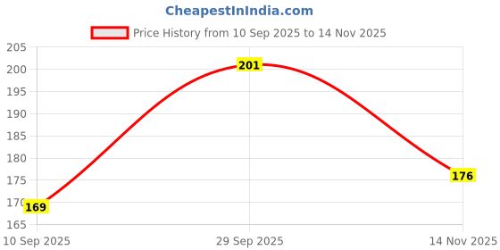flipkart.com vld Stylish Soft Comfortable Slipper Lightweight Dailywear Women Slippers vld Price History Graph from 10 Sep 2025 to 14 Nov 2025