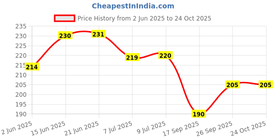 flipkart.com vld Stylish Soft Comfortable Slipper Lightweight Dailywear Women Slippers Women Flip Flops vld Price History Graph from 2 Jun 2025 to 24 Oct 2025